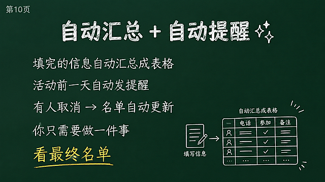 黑板报风格PPT页面，深绿色纯色黑板底无纹理，白色粉笔字效果，横屏16:9。左上角白色半透明小字写'第10页'。页面中央上方居中白色加粗大标题：'自动汇总 + 自动提醒 ✨'。标题下方留一行空行，左对齐白色常规文字内容：第一行'填完的信息自动汇总成表格'，第二行'活动前一天自动发提醒'，第三行'有人取消 → 名单自动更新'，第四行'你只需要做一件事'，第五行'看最终名单'（黄色高亮标注）。白色箭头符号→保留显示。右下角有一个简笔画风格的小插图：表格自动填满的示意，线条简单手绘风，大小不超过页面1/4，不遮挡文字。整体像老师在黑板上板书，简洁专业。