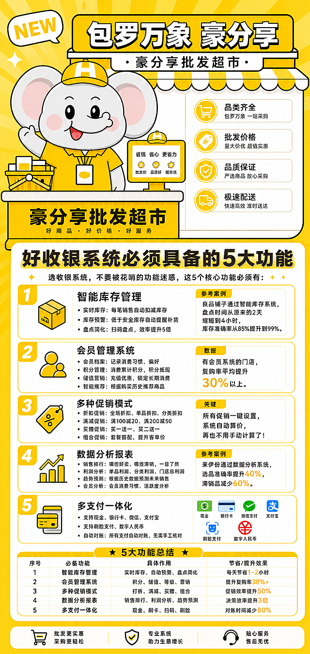 参考图中大象形象，保持大象皮肤颜色自然，将大象衣服改为黄色，整体以黄色为主题，添加完整文案内容：'好收银系统必须具备的5大功能 选收银系统，不要被花哨的功能迷惑，这5个核心功能必须有： 功能1：智能库存管理 •实时库存：每笔销售自动扣减库存 •库存预警：低于安全库存自动提醒补货 •盘点简化：扫码盘点，效率提升5倍 参考案例：良品铺子通过智能库存系统，盘点时间从原来的2天缩短到4小时，库存准确率从85%提升到99%。 功能2：会员管理系统 •会员档案：记录消费习惯、偏好 •积分管理：消费累计积分，积分抵现 •储值营销：充值优惠，锁定长期消费 •智能推荐：根据购买历史推荐商品 数据：有会员系统的门店，复购率平均提升30%以上。 功能3：多种促销模式 •折扣促销：全场折扣、单品折扣、分类折扣 •满减促销：满100减20、满200减50 •买赠促销：买一送一、买二送一 •组合促销：套餐搭配，提升客单价 关键：所有促销一键设置，系统自动算价，再也不用手动计算了！ 功能4：数据分析报表 •销售排行：哪些好卖、哪些滞销，一目了然 •利润分析：单品利润、分类利润、门店总利润 •趋势预测：根据历史数据预测未来销售 •会员分析：会员消费习惯、活跃度分析 参考案例：来伊份通过数据分析系统，选品准确率提升40%，滞销品减少60%。 功能5：多支付一体化 •支持现金、银行卡、微信、支付宝 •支持刷脸支付、数字人民币 •自动对账：所有支付自动对账，无需手工核对 5大功能总结： 必备功能 智能库存管理——具体作用：实时库存、自动预警、盘点简化——节省时间：每天节省1-2小时；会员管理系统——具体作用：积分、储值、等级、营销——提升复购率30%+；多种促销模式——具体作用：打折、满减、买赠、组合——促销效率提升50%；数据分析报表——具体作用：销售排行、利润分析、趋势预测——决策效率提升3倍；多支付一体化——具体作用：现金、刷卡、扫码、刷脸——对账时间减少80%'，制作豪分享批发超市宣传干货广告海报