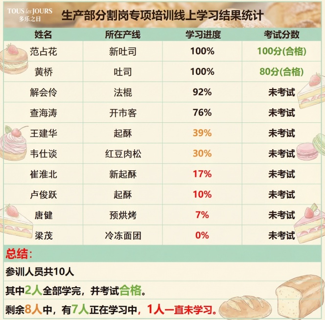 不改变图片中所有文字内容，美化这张生产部分割岗培训结果统计表，在表格角落添加柔和不遮挡文字的蛋糕装饰元素，整体风格和多乐之日烘焙品牌匹配，色调清新温馨预览效果
