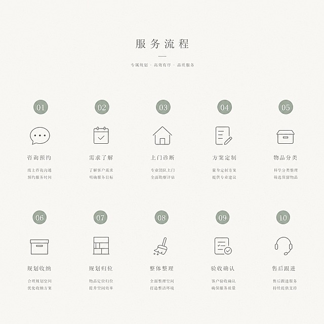 极简风格服务流程信息图 米白色背景 十步服务流程用两行五列的圆形序号排列 每个序号旁边有极简的线条图标 从咨询预约到上门诊断 方案定制 物品分类 规划归位 验收售后等 序号用低饱和灰绿色 线条用浅灰色 顶部有纤细的标题文字 整体排版宽松 大量留白 高级设计感 像高端设计工作室的服务手册 1比1比例 高清 无水印 无logo