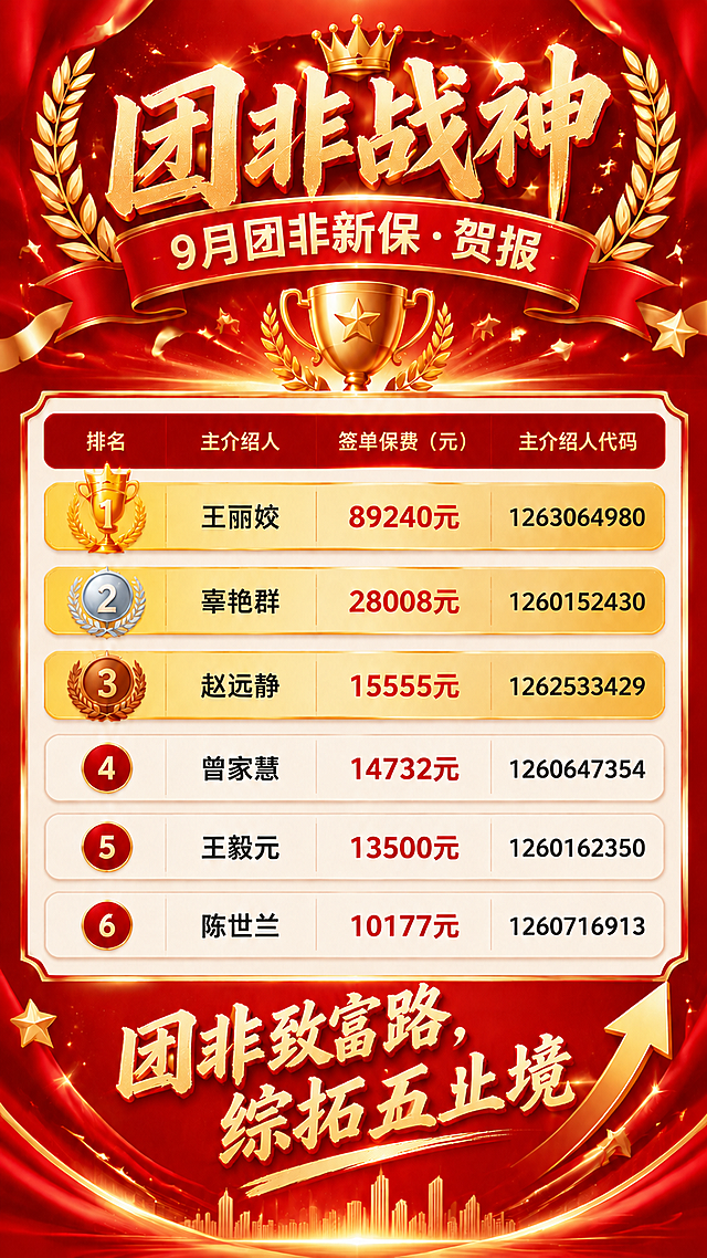 基于这张"9月团非新保·团非战神"贺报图进行局部修改，只将底部口号"锁定高意向，提升成交率"改为"团非致富路，综拓五止境"，其余部分（顶部标题、副标题、6人业绩榜、红金风格、数字代码）完全保持不变。新口号用醒目的金色大字清晰显示，排版位置和风格与原来一致。所有姓名、数字、代码保持原样精确不变。