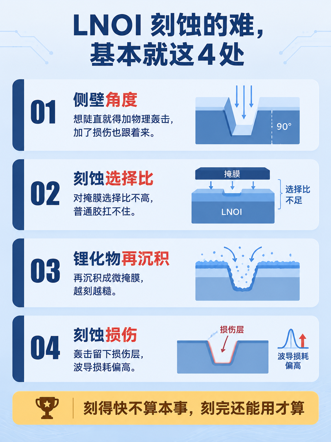 LNOI刻蚀四难点总览科普海报，扁平插画风格，科技感专业简洁。… - 图片创意预览