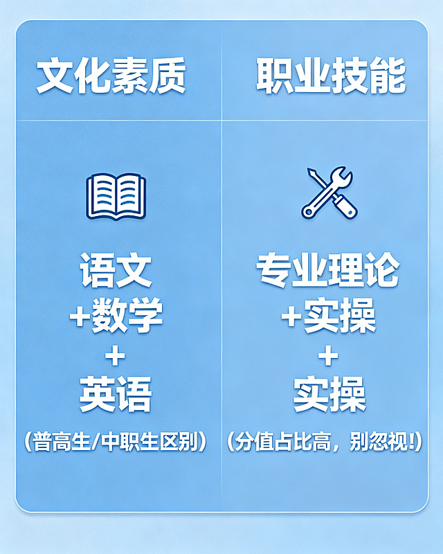 浅蓝色背景的考试内容拆解图，左右分栏布局，左边【文化素质】：语文 + 数学 + 英语 (普高生/中职生区别)，搭配书本图标；右边【职业技能】：专业理论 + 实操 (分值占比高，别忽视！)，搭配工具图标，白色无衬线字体
