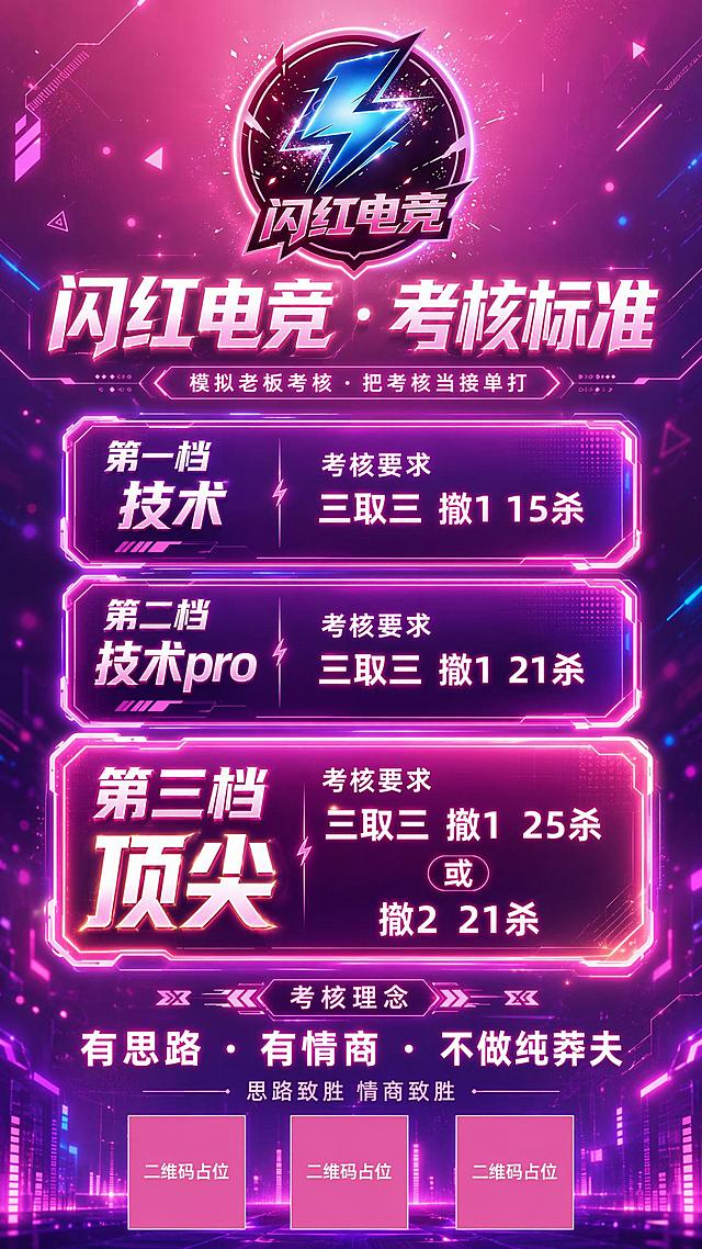 一张竖版电竞战队考核标准海报，9:16比例，粉紫霓虹电竞风格，精致细腻，非欧美硬朗风。画面顶部居中放置【闪红电竞】圆形闪电Logo（蓝色闪电+粉紫霓虹光晕+闪红电竞中文字样），Logo下方是主标题大字「闪红电竞 · 考核标准」，副标题「模拟老板考核 · 把考核当接单打」。中部为三档考核等级卡片纵向堆叠排列，每张卡片为圆角矩形，带霓虹发光边框，卡片内左对齐写档位名称，右对齐写考核要求，三档分别是：第一档「技术」卡片内写「三取三 撤1 15杀」；第二档「技术pro」卡片内写「三取三 撤1 21杀」；第三档「顶尖」卡片最大最突出，写「三取三 撤1 25杀 或 撤2 21杀」。底部区域写考核理念：「有思路 · 有情商 · 不做纯莽夫」，小字补充「思路致胜 情商致胜」。背景为粉紫渐变，点缀霓虹光效、粒子光点、几何线条装饰，整体氛围科技感与精致感兼具，版式精美，信息层级分明，所有文字清晰可读。画面中所有数字必须精确渲染，不得错位、遗漏或编造。画面中所有信息区域、档位卡片必须填充完整合理内容，不得出现空白框或待填写区域。画面中所有二维码区域使用纯色方块占位符呈现，方块中央标注"二维码占位"文字，严禁生成任何可识别的二维码图案。