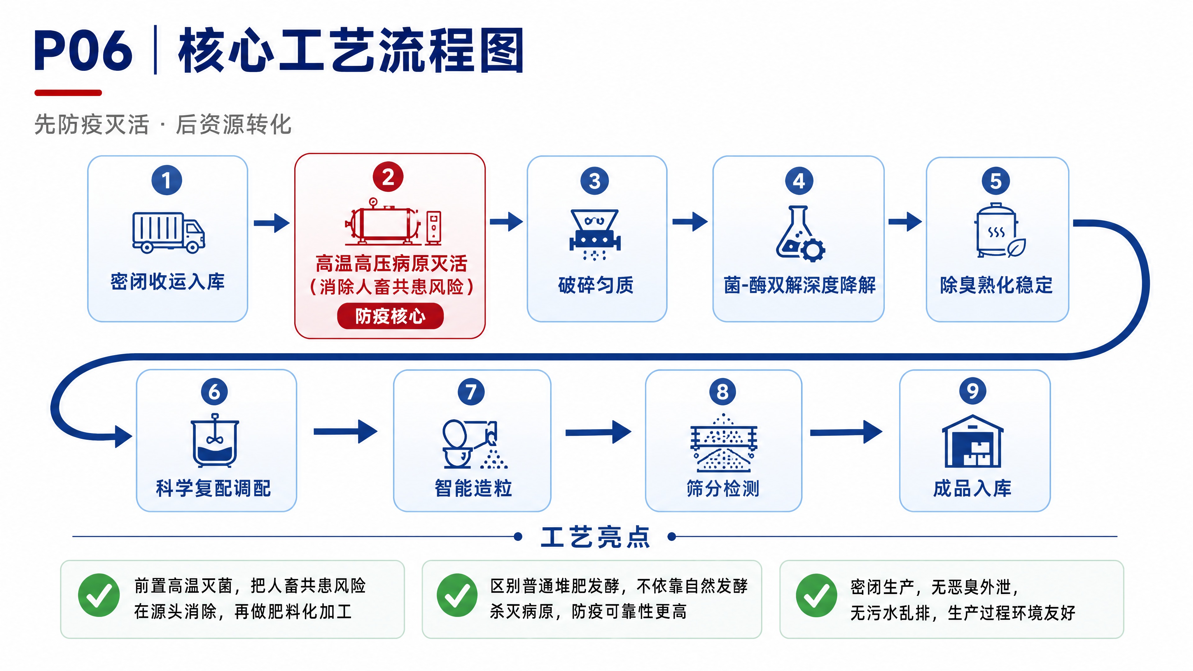 设计一张政企画册单页，白底风格，主题为「P06｜核心工艺流程图… - 图片创意预览