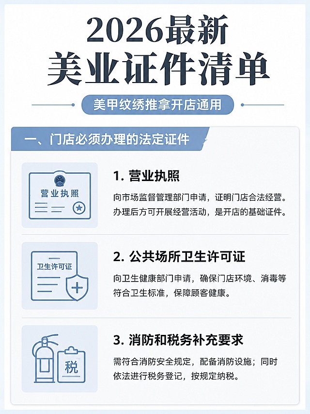 科普风格海报，风格稳重严谨，配色简约低饱和，减少杂色，主要以浅白底为主，仅用浅灰和浅蓝做分区强调，不要粉色紫色等多配色。比例3:4，完整保留原海报第一部分所有文案不要修改：主标题"2026最新 美业证件清单"，副标题"美甲纹绣推拿开店通用"，仅保留第一部分内容"一、门店必须办理的法定证件"包含1.营业执照、2.公共场所卫生许可证、3.消防和税务补充要求。所有文字保持清晰，证件名称加粗重点突出显示，版式简约干净，信息分区清晰，整体专业严谨科普风，适合小红书图文。