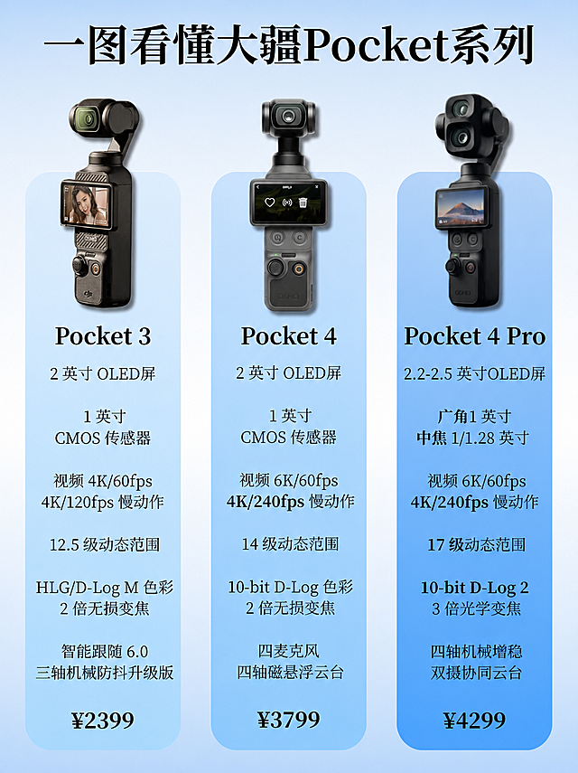 将这张大疆Pocket系列对比图的整体背景配色修改为蓝白渐变风格，三个产品卡片的背景也统一调整为不同深浅的蓝色系渐变（从浅蓝到深蓝过渡），保持所有文字内容、产品图像、排版布局完全不变，文字颜色保持清晰可读，整体风格简洁科技感
