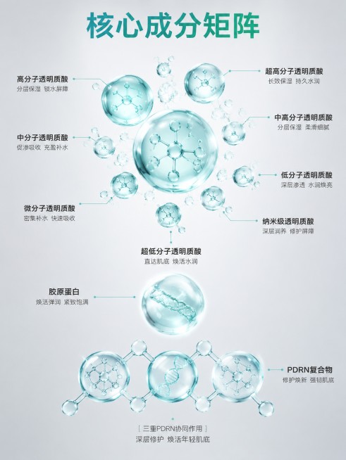 「图片1」，生成一套主图（6张），商品名称是ANUA PDRN 透明质酸100+保湿霜，卖点是含10种，高中低分子透明质酸酸，   含胶原蛋白   三重PDRN复合物 提高吸收率，保湿两则，风格是韩系预览效果