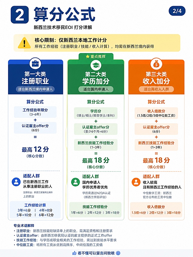 「图片1」我要内容一模一样的图，但看着不能一样「图片1」「图片1」「图片1」「图片1」复刻新西兰6分制移民4页小红书科普长图，原文文字全部保留，统一简约商务科普风，修正原图3个问题：

1. 无视觉重点：所有关键数字、硬性规则放大加粗+彩色底色高亮；国内申请人适配的学历通道做重点色块突出；核心限制（3选1不可叠加、仅新西兰本地工作计分）单独黄色警示框；专业术语附带浅灰色小字通俗解释。

2. 四张图版式完全重复，区分度低：四张图同色系但版式差异化设计，右上角标注分页1/4、2/4、3/4、4/4；
第1页封面：大标题+四色加分卡片+底部总申请条件；
第2页算分公式：三色分栏流程图展示三类移民路径；
第3页技能要求：勾选清单样式，两块规则分框区分，去掉重复标题；
第4页雇主&注册职业细则：问答卡片样式，补充说明文字弱化灰度。

3. 文字拥挤、阅读费力：所有长句拆成短句，整体增加20%留白，不要铺满画布；字体分三层层级：大标题粗体、核心条款加粗彩色、备注小字浅灰色；每张图底部加一句互动引流小字。
配色：主色深蓝色，辅助色绿/橙/紫，警示用明黄色，干净白底，简约商务，不要多余花哨装饰。