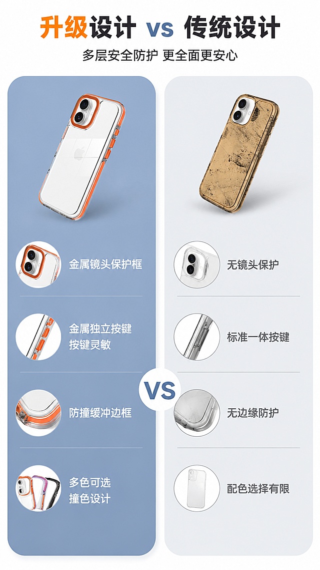 [第6屏] 对比优势，普通手机壳vs本款产品对比。本屏使用【图5】对比版式参考，保持左右分栏对比结构，改为中文文案。
[氛围/风格] 清晰对比风格，左右分明，客观展示优势，不贬低竞品。
[元素布局] 左右分栏，左侧本款产品橙色款，右侧普通传统手机壳，对比项目从上到下排列，每个对比项目对应左右不同结果。保留和原图一致左右分栏和VS构图排版。
[光影质感] 左右背景明暗区分，本款区域明亮，普通区域柔和，对比清晰，文字可读。
[配色色系] 左侧背景 #82A8D0，右侧背景 #E5E9F0，文字左侧白色右侧深灰，VS标识用蓝白撞色，保持对比分明。
[视角构图] 左右对比分栏，上下项目对齐，视觉平衡。
[文字版式] 顶部大标题「升级设计 vs 传统设计」，四个对比项目：「金属镜头保护框 vs 无镜头保护」「金属独立按键 按键灵敏 vs 标准一体按键」「防撞缓冲边框 vs 无边缘防护」「多色可选 撞色设计 vs 配色选择有限」，文字排版整齐清晰。
[比例分辨率] 9:16竖版比例，宽度1080，高度1920，分辨率4K，高清画质。
[负向提示词] 排版错乱，文字错位，贬损性文字，产品变形，颜色偏差，水印