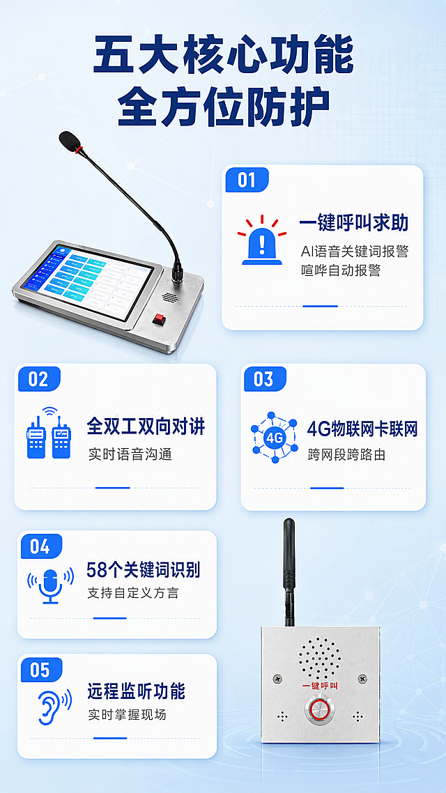 [第3张] 详情页核心卖点总览 - 5大核心功能卡片式展示。本张使用【图2】报警主机作为左上产品展示，【图4】防欺凌终端作为右下产品展示，保持产品外观结构一致。
[氛围/风格] 科技蓝专业风格，信息层级清晰，卡片式布局，商业摄影质感。
[元素布局] 画面采用错落卡片布局：左上放置报警主机产品图，占比约25%；右下放置防欺凌终端产品图，占比约20%；中间和右侧分布5个功能卡片，大小不一形成瀑布流效果；背景为浅蓝渐变，带有细微科技网格纹理；产品保持银色金属外壳、红色按钮、黑色天线的原始特征。
[光影质感] 均匀柔光照明，产品底部柔和投影，卡片有轻微悬浮阴影，整体明亮清爽。
[配色色系] 全局底色 #E8F4FD 浅蓝渐变；主色科技蓝 #2563EB；辅助色白色卡片、深灰文字；点缀色红色按钮 #DC2626。
[视角构图] 错落式卡片布局，阅读动线从左上到右下，视觉重心在中部功能卡片区。
[文字版式] 顶部主标题「五大核心功能 全方位防护」，粗黑体深蓝色居中；5个功能卡片分别为：大卡片1「一键呼叫求助 AI语音关键词报警 喧哗自动报警」配报警图标；大卡片2「全双工双向对讲 实时语音沟通」配对讲图标；中卡片3「4G物联网卡联网 跨网段跨路由」配网络图标；中卡片4「58个关键词识别 支持自定义方言」配语音图标；小卡片5「远程监听功能 实时掌握现场」配耳朵图标；卡片均为白色圆角，蓝色标题栏，正文深灰色；文字不遮挡产品主体。
[比例分辨率] 9:16竖版比例，4K分辨率，文字清晰可辨，高清画质。
[负向提示词] 产品变形，缺件错件，结构错误，颜色偏差，水印，文字错乱，文字过小，背景杂乱，产品图模糊。