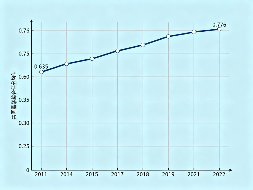 折线统计图，横轴为年份2011-2022，纵轴为共同富裕综合得分均值，曲线呈现持续平稳上升趋势，起点2011年为0.635，终点2022年升至0.776，2017年后增长速率小幅提升，整体无回落波动，预览效果