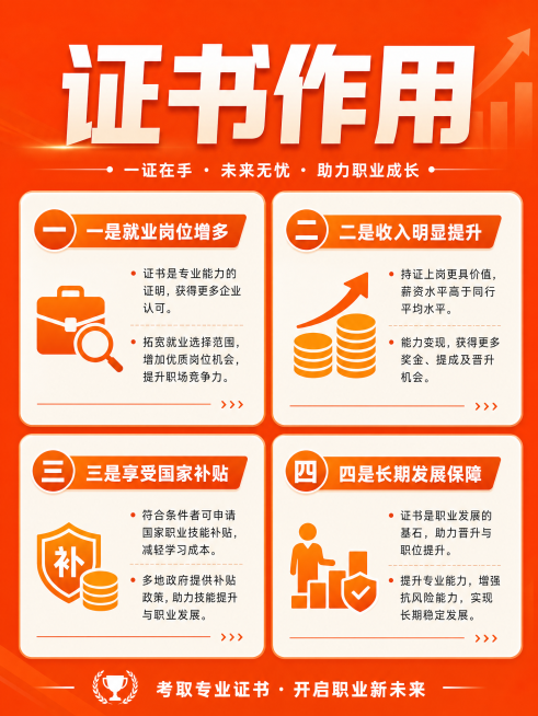 设计一张信息宣传图，整体底色为橘红色，顶部放置醒目的大标题"证书作用"，下方分为四个板块排列小标题，分别是"一是就业岗位增多"、"二是收入明显提升"、"三是享受国家补贴"、"四是长期发展保障"，排版清预览效果