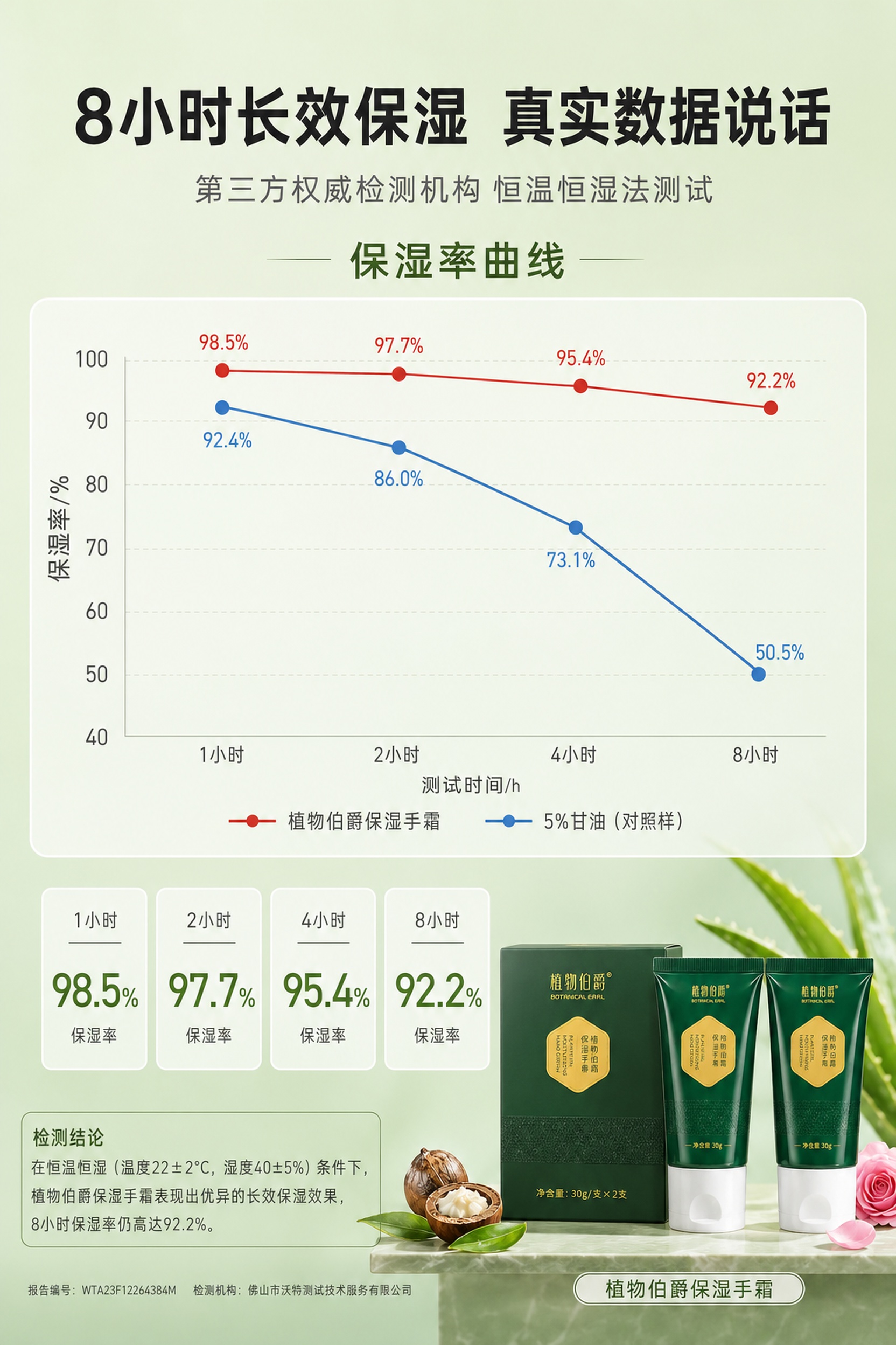 [第2屏] 详情页-保湿数据实证屏。本屏使用【图1】检测报告作… - 图片创意预览