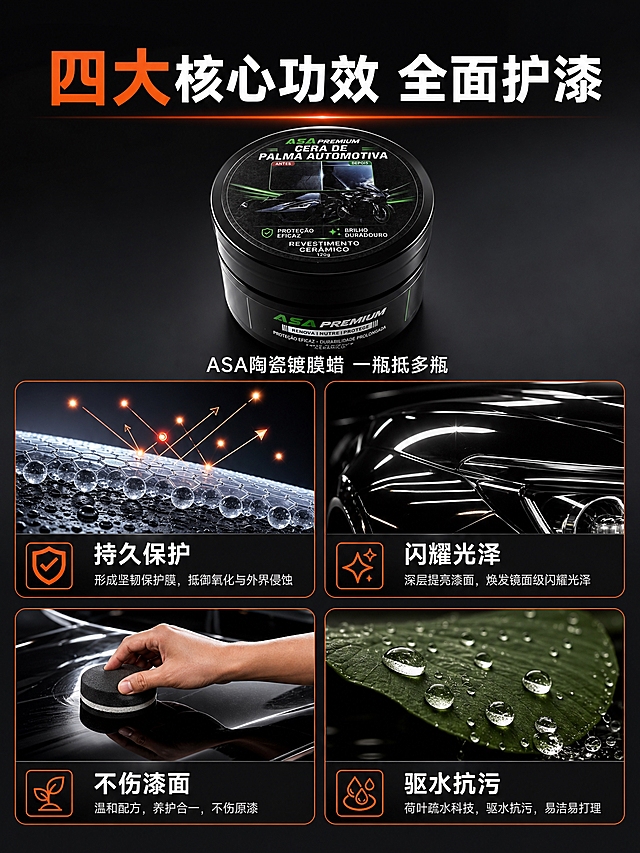 [商品] 使用【图1】ASA黑色圆罐装车蜡；保留黑色圆罐外形、ASA PREMIUM品牌标识、罐体颜色与材质；产品标签文字保持原貌不修改。
[画面] 页面目标：四大核心功效解析，让用户快速理解产品核心价值。构图为四宫格细节型，2×2布局，每格对应一个核心功效，各配视觉化证据图：左上格——"持久保护"，展示漆面形成保护膜的微观示意或耐脏画面；右上格——"闪耀光泽"，展示漆面高光反射特写；左下格——"不伤漆面"，展示温和配方与海绵轻柔擦拭画面；右下格——"驱水抗污"，展示荷叶疏水水珠滚落特写。画面正中间偏上位置放置车蜡产品黑色圆罐，占画面约20%，悬浮于四宫格中心上方。阅读动线：顶部标题→中心产品→四宫格分功效阅读。
[视觉] 套系策略：风格=写实产品摄影+信息图电商风；标题字=粗黑体大字；正文字=无衬线黑体；主色=深黑色+暖橙色；背景延展=基于深灰到黑色做渐变底，四宫格各有独立深色边框；强调色=橙红色，用于标题高亮、图标和分隔线；标题色=白色+橙红；正文色=白色+浅灰；组件=四宫格卡片、图标+短标题、中心产品展示；光影=产品顶部打光，四宫格各有独立局部光源，整体暗调突出功效视觉。
[文字] 顶部居中主标题"四大核心功效 全面护漆"，白色粗体大字，"四大"二字橙红色；四宫格每格底部有白色粗体功效名："持久保护""闪耀光泽""不伤漆面""驱水抗污"，每格配对应小图标；中心产品下方有小字副标题"ASA陶瓷镀膜蜡 一瓶抵多瓶"。所有文字横排，字号保证手机端可读，不拥挤。
[规格] 图片比例3:4竖版，2K分辨率，避免产品变形、四宫格排版混乱、错字、文字过小、功效画面虚假、水印、平台Logo。