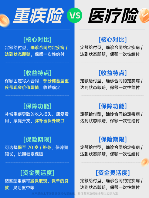 重疾险和医疗险对比科普左右分栏撞色风小红书封面图预览效果