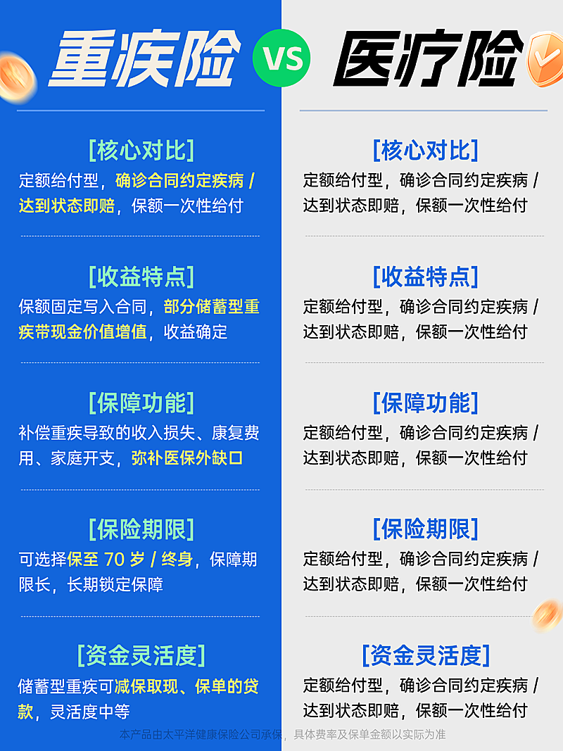 重疾险和医疗险对比科普左右分栏撞色风小红书封面图