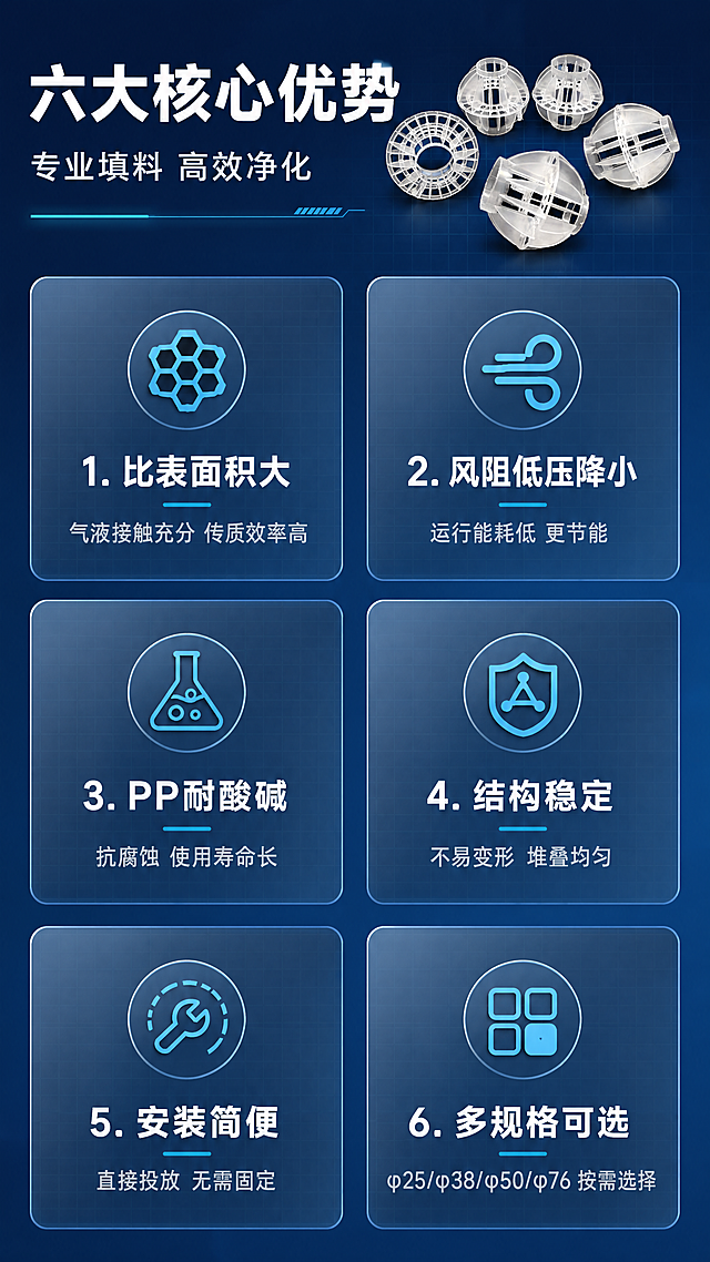 [商品] 使用【图2】透明PP多面空心球多规格组合图；保留各球的多面镂空结构、叶片格栅、环形接口、透明PP材质，以及完整球与半剖结构的形态差异；增强产品边缘清晰度与材质通透感，优化排列整齐度。
[画面] 目标：核心卖点总览，6大卖点快速传递。构图：上方25%标题区，下方75%为2行3列卖点icon卡布局，每行3张卡片；产品缩小置于顶部标题旁侧作为视觉锚点，占画面15%；每张卖点卡含图标+短标题+1行说明；背景深蓝渐变+细腻网格，卡片用浅灰蓝半透明底。
[视觉] 套系策略：风格=工业科技风商业摄影；标题字=粗黑体（思源黑体Heavy）；正文字=常规黑体（思源黑体Regular）；主色=深海蓝(#0A2463)；背景延展=深海蓝到浅灰蓝渐变，叠加细腻网格纹理与工业线条；强调色=青蓝色(#3E92CC)，仅用于小面积图标、引线、标签和光效；标题色=白色；正文色=浅灰蓝；组件=圆角深蓝信息卡、细线引线、科技感图标；光影=左前侧冷调硬光，产品边缘加轮廓光，突出通透质感与结构层次。
[文字] 顶部主标题"六大核心优势"，副标题"专业填料 高效净化"；6个卖点卡分别为：1."比表面积大"-"气液接触充分 传质效率高"；2."风阻低压降小"-"运行能耗低 更节能"；3."PP耐酸碱"-"抗腐蚀 使用寿命长"；4."结构稳定"-"不易变形 堆叠均匀"；5."安装简便"-"直接投放 无需固定"；6."多规格可选"-"φ25/φ38/φ50/φ76 按需选择"；文字全部横向排版，卡片内文字清晰可读。
[规格] 图片比例9:16竖版，4K，避免变形、错字、文字过小、产品结构失真、颜色改变、暖色调背景、卡通风格。