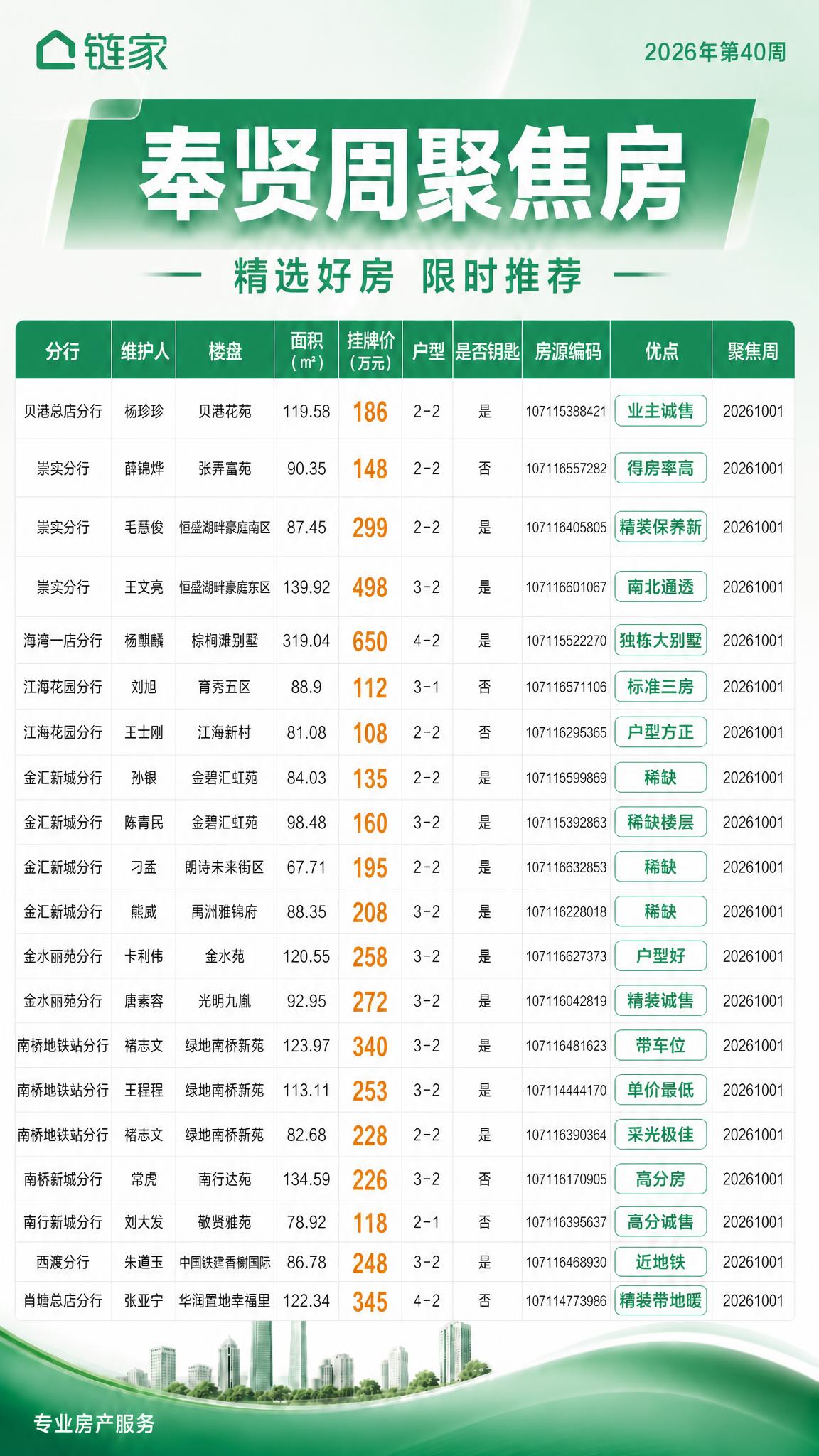 修改海报表格两处： 1. 第二行（张弄富苑）的优点列文字由"精… - 图片创意预览
