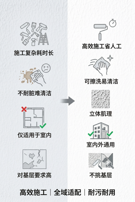 杂志风对比排版，左右分栏布局，左栏展示传统涂料痛点图标（复杂施工工具、污渍难清洁、墙面起皮、场景限制），配短句"施工复杂耗时长""不耐脏难清洁""仅适用于室内""对基层要求高"；右栏对应展示拉毛漆优势预览效果