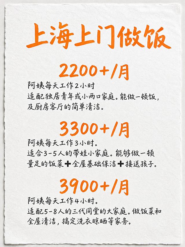 小红书笔记大字封面，纯大字，手写涂鸦纸张实拍风，版式精美，小红书笔记封面质感，适合信息流点击。真实拍摄的白色纸张质感照片，纸张有轻微纹理和自然边缘，像实拍照片。顶部大标题为橙色毛笔手写体，逐字锁定：「上海上门做饭」。主标题字号占画面约 25% 视觉权重，清晰可读，不得增删改字。内容分为三大板块，从上到下依次排列，板块之间留有均匀间距，整体居中排版：第一板块：居中橙色手写体文字「2200+/月」，下面两行居中靠左对齐黑色手写字体：第一行「阿姨每天工作2小时」，第二行「适配独居青年或小两口家庭。能做一顿饭，及厨房客厅的简单清洁。」；第二板块：居中橙色手写体文字「3300+/月」，下面两行居中靠左对齐黑色手写字体：第一行「阿姨每天工作3小时。」，第二行「适合3-5人的带娃小家庭。能够做一顿量足的饭菜➕全屋基础保洁➕接送孩子。」；第三板块：居中橙色手写体文字「3900+/月」，下面两行居中靠左对齐黑色手写字体：第一行「阿姨每天工作4小时。」，第二行「适配5-8人的三代同堂的大家庭。做饭菜和全屋清洁，搞定洗衣晾晒等家务。」。整体为黑色手写字体+橙色标题与橙色手写体价格文字，白底纸张真实拍摄感，画面清晰、文字准确可读、排版整齐。画面中所有数字必须精确渲染，不得错位、遗漏或编造。版式骨架、构图、配色体系、手写字体气质和视觉层级保持完全一致。装饰：极简，无多余装饰，保持纸张实拍干净质感。整体氛围：真实纸张手写感，生活化，信息清晰。画质：高清细腻，信息层级清晰，文字完整处于安全区内不可裁切，四周留安全边距，纸张纹理自然。