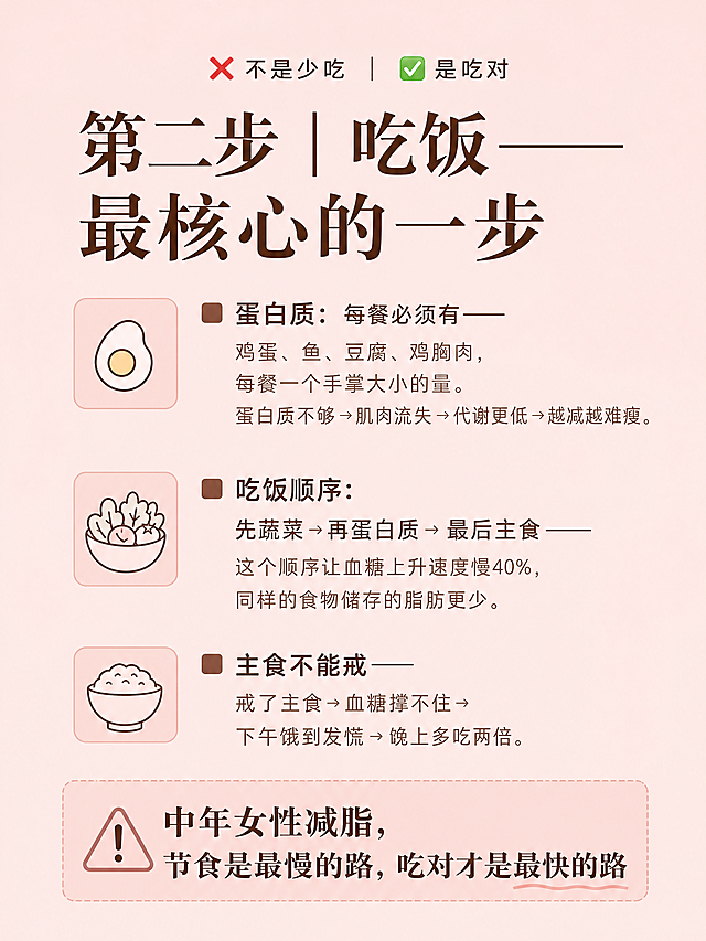 小红书图文笔记内页，ins清新莫兰迪色系，版式精美，小红书笔记质感。页面标题大字：「第二步｜吃饭——最核心的一步」。顶部加一行小字：「❌ 不是少吃  ✅ 是吃对」。正文分三点：🔹 蛋白质：每餐必须有——鸡蛋、鱼、豆腐、鸡胸肉，每餐一个手掌大小的量。蛋白质不够→肌肉流失→代谢更低→越减越难瘦。🔹 吃饭顺序：先蔬菜→再蛋白质→最后主食——这个顺序让血糖上升速度慢40%，同样的食物储存的脂肪更少。🔹 主食不能戒——戒了主食→血糖撑不住→下午饿到发慌→晚上多吃两倍。底部加警示框：「⚠️ 中年女性减脂，节食是最慢的路，吃对才是最快的路」。背景：莫兰迪豆沙粉纯色底，温柔干净。文字颜色：深棕褐色标题 + 中褐色正文。装饰：每个要点前配小方块图标，排版疏朗。画质：高清细腻，文字完整清晰，四周留安全边距。画面比例 3:4。