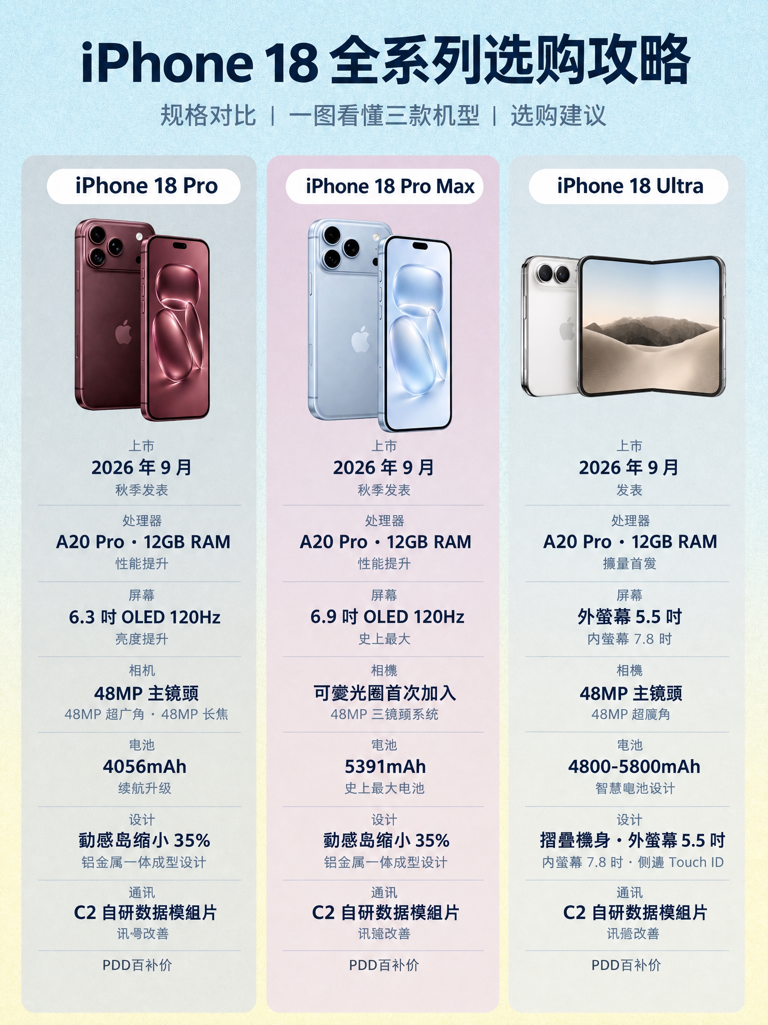将这张iPhone 18全系列选购攻略图的背景替换为蓝黄渐变磨… - 图片创意预览