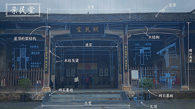 在原图基础上编辑，不改变原图的色调，将这张亲民堂照片制作成信息图，叠加蓝图风格的技术注释和图表；在角落的手绘框中注明标题“亲民堂”；添加白色粉笔风格的草图，标注关键结构数据、重要尺寸和使用材料，内容使用中文，不标出具体数字，保持原图内容不变，最终成图尺寸为1920*1080像素