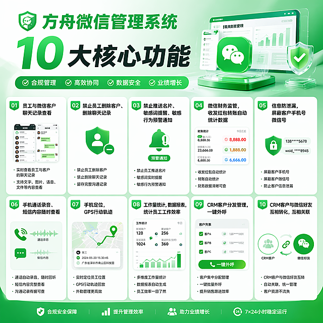 全新生成一张宣传图，主标题为"方舟微信管理系统 10 大核心功能"，整体主色调为微信品牌绿色，展示以下10大核心功能：1、"员工与微信客户聊天记录查看"；2、"禁止员工删除客户、删除聊天记录"；3、"禁止推送名片、敏感词提醒、敏感行为预警通知"；4、"微信财务监管，收发红包转账自动统计数据"；5、"信息防泄漏，屏蔽客户手机号微信号"；6、"手机通话录音、短信内容随时查看"；7."手机定位，GPS行动轨迹"；8."工作量统计，数据报表，统计员工工作效率"；9、"CRM客户分发管理，一键外呼"；10、"CRM客户与微信好友互相转化，互相关联"。保持模块化排版布局，现代科技商务风格