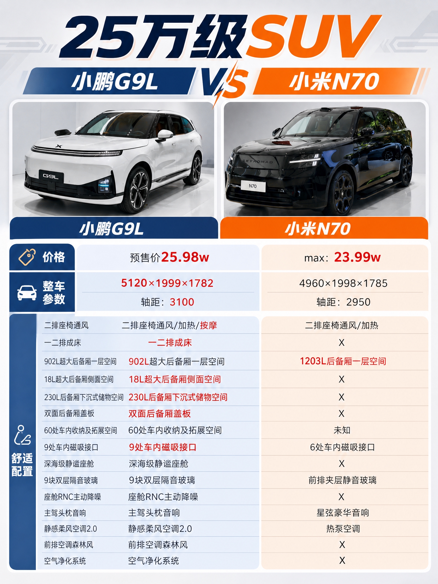 基于上传的小鹏G9L与小米N70对比图，重新排版设计为一张精美… - 图片创意预览