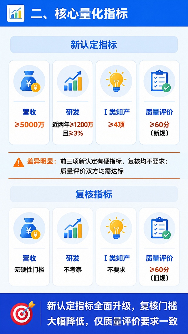 政策类9:16竖版信息图，背景浅蓝渐变从#EAF4FF到#F0F7FF。顶部10%高度深蓝色#165DFF标题栏，左侧有📊图标，右侧白色加粗标题“二、核心量化指标”。主体分为上下两半：上半区为新认定区域，背景#EAF4FF浅蓝，顶部是浅蓝底深蓝字#165DFF加粗的统一二级标题条，标题“新认定指标”，下方用一行四列图标矩阵展示4项指标卡片：卡片1 💰 营收 ≥5000万；卡片2 📊 研发 近两年≥1200万且≥3%；卡片3 💡 Ⅰ类知产 ≥4项；卡片4 📋 质量评价 ≥60分（新规）。下半区为复核区域，背景#F5F8FC浅灰，顶部统一二级标题条“复核指标”，下方同样一行四列图标矩阵展示4项指标卡片：卡片1 💰 营收 无硬性门槛；卡片2 📊 研发 不考察；卡片3 💡 Ⅰ类知产 不要求；卡片4 📋 质量评价 ≥60分（旧规）。上下两区中间用橙色粗线分隔，右侧标注文字“⚠️ 差异明显：前三项新认定有硬指标，复核均不要求；质量评价双方均需达标”。底部固定通栏深色#165DFF结论区，左侧带🎯总结图标，右侧为白色总结句“新认定指标全面升级，复核门槛大幅降低，仅质量评价要求一致”，整体排版清晰专业，信息层级分明。
