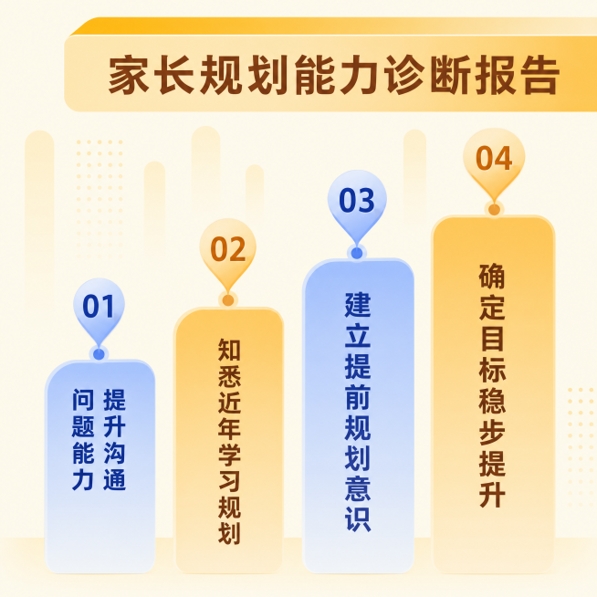 参考原图布局，仅参考整体版式、配色、留白、层级关系、圆角卡片、模块排列方式，重新生成原创设计，保持浅黄色背景，顶部黄色通栏主标题，四个渐变色增高模块从低到高阶梯排列，每个模块顶部带定位标注点，文字内容预览效果