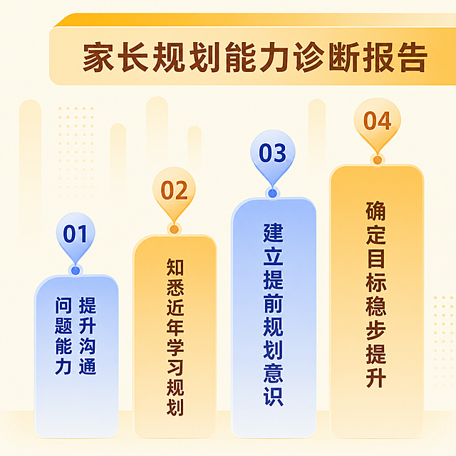 参考原图布局，仅参考整体版式、配色、留白、层级关系、圆角卡片、模块排列方式，重新生成原创设计，保持浅黄色背景，顶部黄色通栏主标题，四个渐变色增高模块从低到高阶梯排列，每个模块顶部带定位标注点，文字内容完整保留。主标题为"家长规划能力诊断报告"，四个模块从左到右依次为：01 "提升沟通问题能力"，02 "知悉近年学习规划"，03 "建立提前规划意识"，04 "确定目标稳步提升"，风格简洁清晰，专业干净，渐变圆角模块，排版精美，保持所有文字清晰可读，竖排文字层级分明。