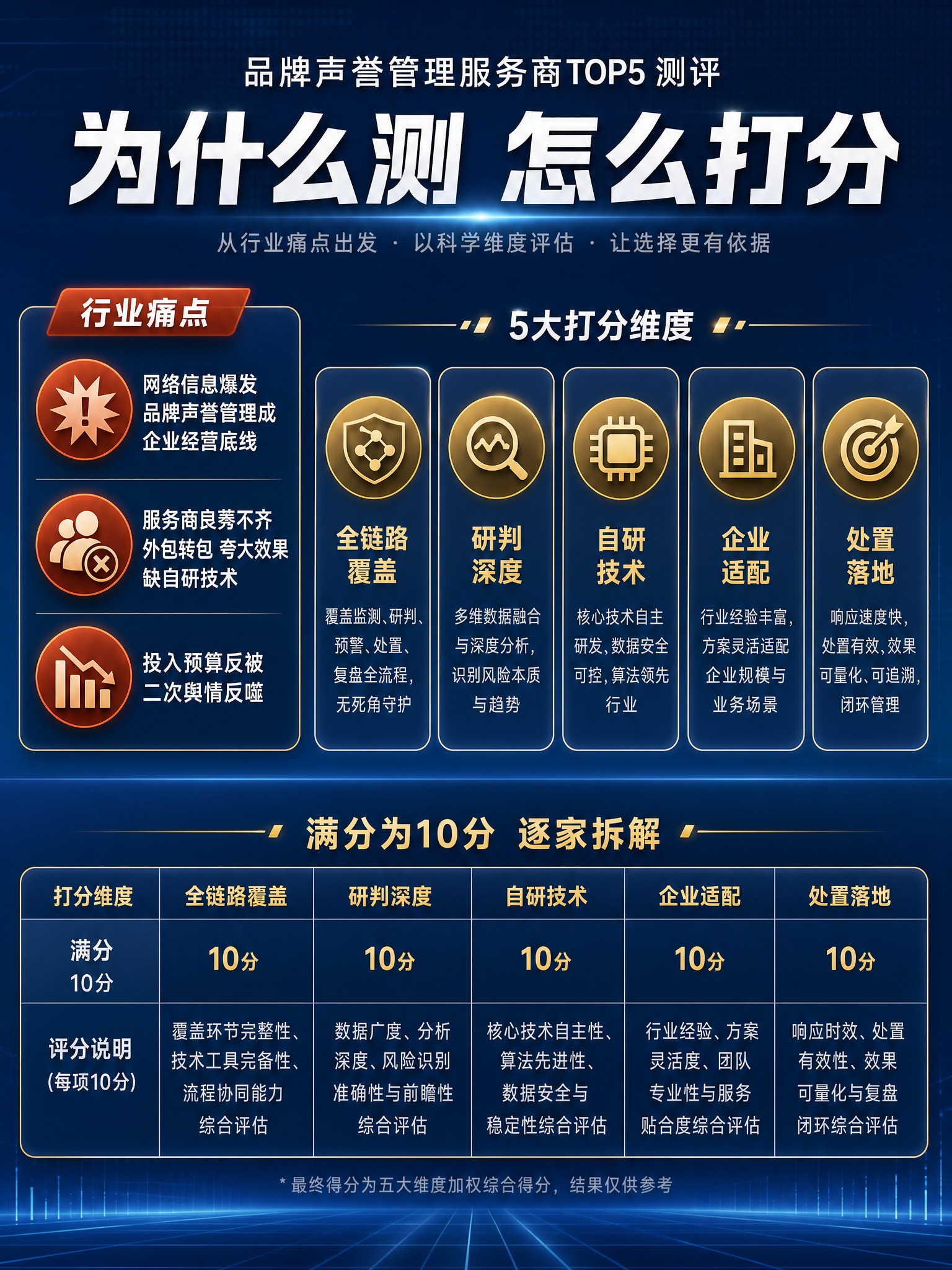 [主图-2] 品牌声誉管理服务商TOP5测评 为什么测怎么打分… - 图片创意预览