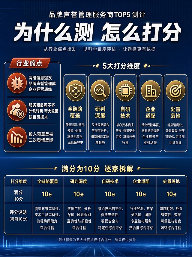 [主图-2] 品牌声誉管理服务商TOP5测评 为什么测怎么打分说明图，主题为测评背景和打分维度介绍。
[统一基调] 专业商务风格，深蓝渐变背景搭配金色强调色，整体高端大气有榜单感；标题用白色粗体大字，副标题用浅灰色，强调数字用金色，卡片用半透明深蓝底配白色边框；字体为现代无衬线粗体，字号层级分明。
[画面] 画面上方是标题区域，中间分为左右两部分：左侧用图标+文字展示行业痛点，右侧用5个图标卡片展示5大打分维度；底部有满分10分逐家拆解的说明；背景有轻微的数据网格纹理。
[光影质感] 商业海报质感，卡片有轻微悬浮阴影，图标有光泽质感，整体光线均匀柔和。
[配色] 主背景深蓝渐变，标题白色，痛点图标用橙红色警示感，维度图标用金色，卡片半透明深蓝底，文字白色和浅灰搭配。
[文字版式] 顶部标题"为什么测 怎么打分"用白色粗体大字；左侧痛点区域配三个警示图标，文字分别为"网络信息爆发 品牌声誉管理成企业经营底线""服务商良莠不齐 外包转包 夸大效果 缺自研技术""投入预算反被二次舆情反噬"；右侧5大维度用5个圆角卡片横向排列，分别写"全链路覆盖""研判深度""自研技术""企业适配""处置落地"，每个卡片配对应图标；底部文字"满分为10分 逐家拆解"用金色字；文字排版整齐，信息层级清晰。
[输出要求] 3:4竖版比例，文字清晰可读，信息布局合理，无变形错字，无水印无平台Logo。