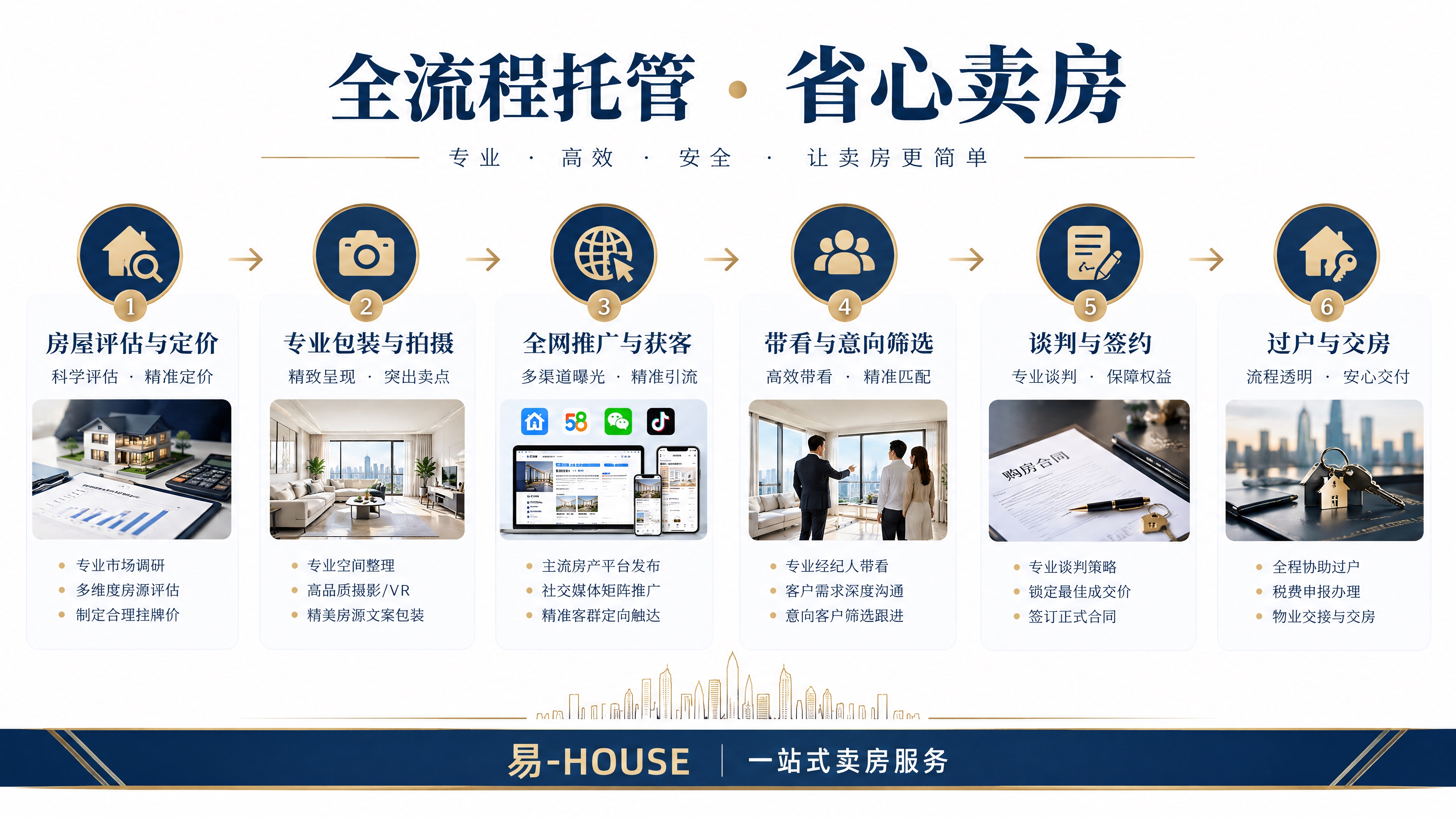 高端商务风格的卖房全流程服务时间轴信息图，标题为"全流程托管… - 图片创意预览
