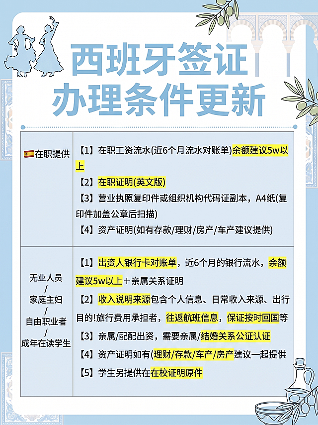 将这张西班牙签证办理信息图重新制作，主色调改为婴儿蓝，白色底纹，浅蓝色大标题，浅灰色用于表格线和背景框，重点文字用荧光黄色高亮笔涂抹，保持原有的所有文字内容不变，字体稍作优化调整，保持清晰易读，点缀简约西班牙风格线稿元素插画，整体排版干净整齐像整理好的Excel表格