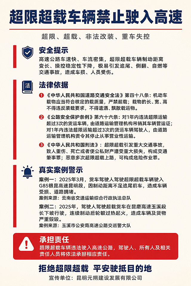 一张A4竖版交通安全宣传海报（正面），正式简洁风格，浅米白色渐变浅色背景，整体色调柔和清爽不刺眼，藏蓝色为主色、红色为警示点缀色，信息分区清晰，版式精美，A4竖版比例2:3，无案例图片，纯文字排版，无二维码占位。

【顶部主视觉区】
最上方居中藏蓝色超大加粗主标题"超限超载车辆禁止驶入高速"，字体厚重有力。下方一条红色细横线装饰，横线下方灰色小字居中"超限、超载、非法改装、重车失控"。

【安全提示区】
左侧红色竖条装饰，标题"安全提示"藏蓝色加粗，配小型盾牌图标。正文深灰色段落："高速公路车速快、车流密集，超限超载车辆制动距离变长、操控稳定性下降，极易引发追尾、侧翻、自燃等交通事故，造成车损、人员受伤。"

【法律依据区】
左侧红色竖条装饰，标题"法律依据"藏蓝色加粗，配法典图标。三条法规编号排列，编号数字红色加粗：
①《中华人民共和国道路交通安全法》第四十八条：机动车载物应当符合核定的载质量，严禁超载；载物的长、宽、高不得违反装载要求，不得遗洒、飘散载运物。
②《公路安全保护条例》第六十六条：对1年内违法超限运输超过3次的货运车辆，由道路运输管理机构吊销其车辆营运证；对1年内违法超限运输超过3次的货运车辆驾驶人，由道路运输管理机构责令其停止从事营业性运输。
③《中华人民共和国刑法》：超限超载引发重大交通事故，致人重伤、死亡或者使公私财产遭受重大损失，构成交通肇事罪；恶意多次超限超载上路，可构成危险作业罪。

【真实案例警示区】
左侧红色竖条装饰，标题"真实案例警示"藏蓝色加粗，配警示铃图标。两个案例深灰色文字：
案例一：2025年3月，货车驾驶人驾驶超限超载车辆驶入G85银昆高速昆明段，因制动距离不足追尾前车，造成车辆受损、道路拥堵。
案例来源：云南省交通运输综合行政执法总队
案例二：2025年，驾驶人驾驶超载货车在昆磨高速玉溪段长下坡行驶，连续制动后轮毂过热起火，造成车辆及货物严重损毁。
案例来源：玉溪市公安局高速公路交巡警大队

【承担责任区】
红色圆角警示框，白色加粗标题"承担责任"，白色正文："超限超载车辆违法驶入高速公路，驾驶人、所有人及相关责任人员将依法承担相应责任。"

【底部】
藏蓝色文字居中"拒绝超限超载 平安驶抵目的地"，下方灰色小字"宣传单位：昆明元朔建设发展有限公司"。

整体视觉：浅米白渐变浅色背景，干净清爽，藏蓝色主文字，红色做竖条装饰和警示框，左侧对齐的现代排版风格，层次分明，正式专业，四周留足安全边距，适合A4印刷。无案例图片，无二维码占位，纯文字海报。

画面中所有信息区域必须填充完整合理的内容，不得出现空白框、空白占位、横线待填写区域、空列表项、空单元格；确保是完整可用的成品海报而非待填写模板。
画面中所有数字必须精确渲染，不得错位、遗漏或编造。