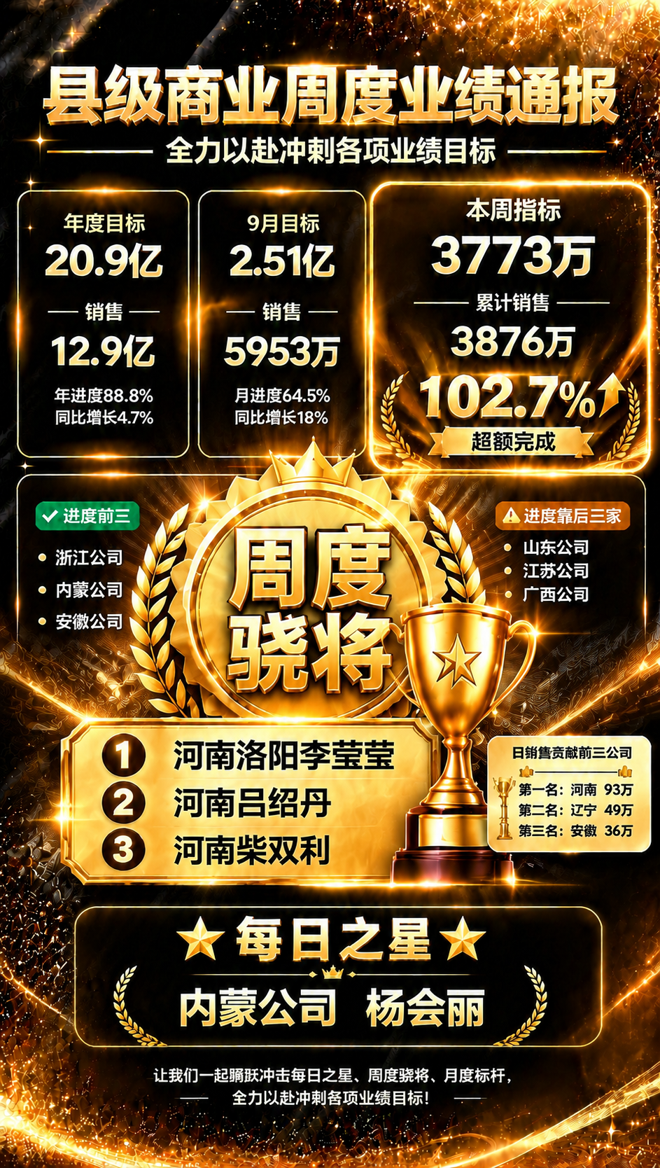 基于上一张黑金奢华业绩通报海报，调整视觉权重：让中间的「周度骁… - 图片创意预览