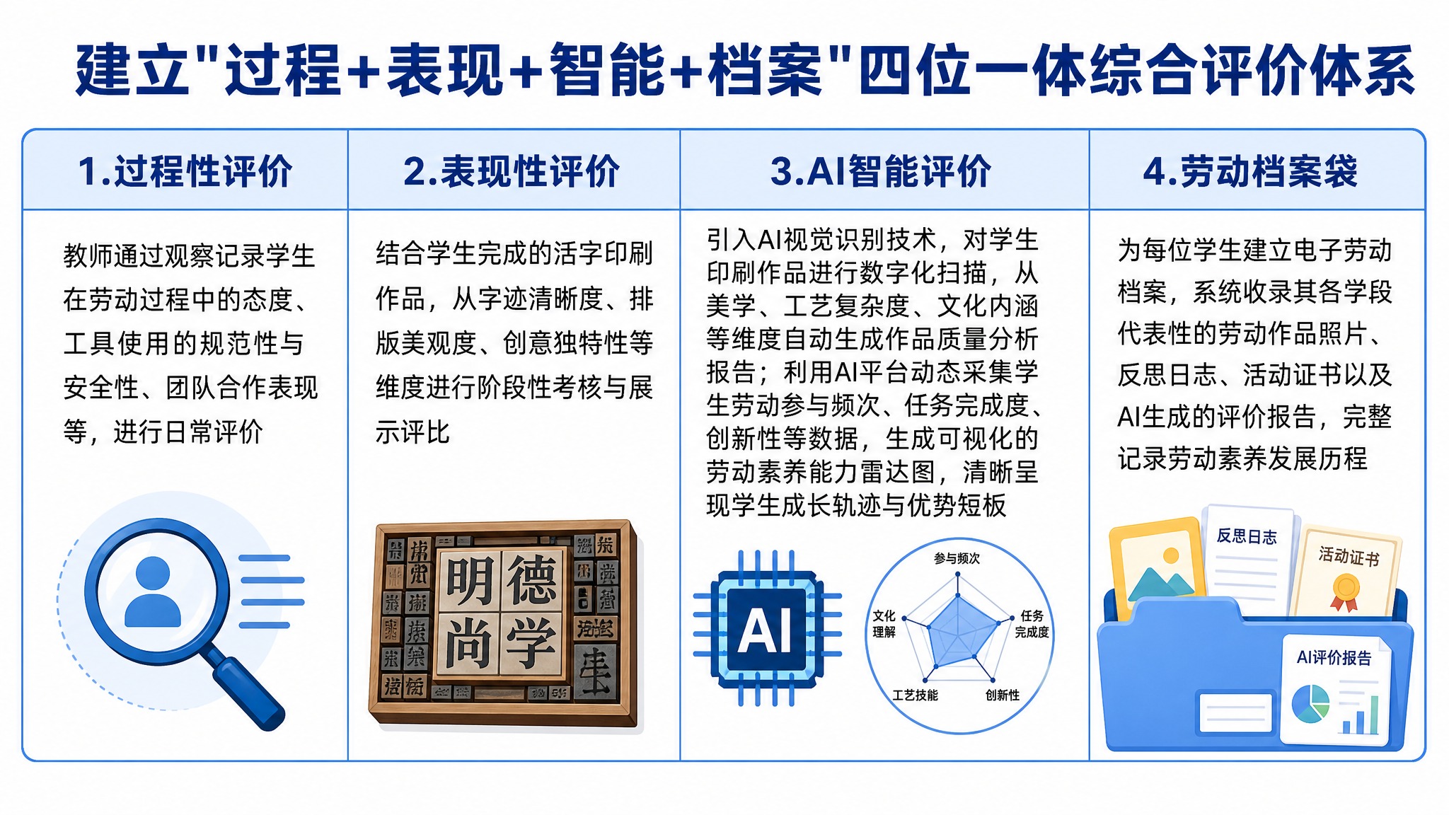 横版表格信息图设计，纯白色背景。标题为'建立"过程+表现+智能… - 图片创意预览