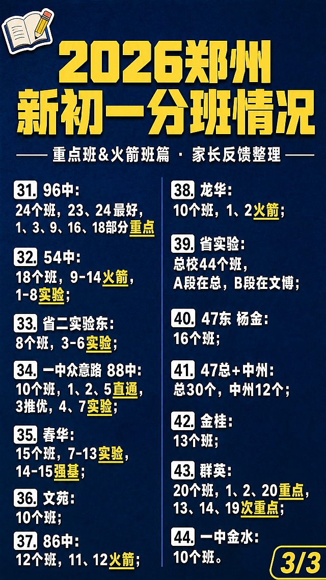抖音自媒体教育风格9:16竖版信息图，纯大字+清单排版，版式精美，信息层级清晰，适合竖屏手机阅读，抖音教育类封面质感。主标题必须完整呈现且为画面顶部视觉中心，逐字锁定：「2026郑州新初一分班情况」。副标题：「重点班&火箭班篇 · 家长反馈整理」。正文清单分两列整齐排列，白色扁平粗黑体，火箭班/实验班/重点/强基/直通等关键词用黄色高亮下划线标注，清晰可读，字号大。完整学校与班级信息如下，全部保留并排版整齐：31. 96中：24个班，23、24最好，1、3、9、16、18部分重点；32. 54中：18个班，9-14火箭，1-8实验；33. 省二实验东：8个班，3-6实验；34. 一中众意路 88中：10个班，1、2、5直通，3推优，4、7实验；35. 春华：15个班，7-13实验，14-15强基；36. 文苑：10个班；37. 86中：12个班，11、12火箭；38. 龙华：10个班，1、2火箭；39. 省实验：总校44个班，A段在总，B段在文博；40. 47东 杨金：16个班；41. 47总+中州：总30个，中州12个；42. 金桂：13个班；43. 群英：20个班，1、2、20重点，13、14、19次重点；44. 一中金水：10个班。背景：深蓝色纯色底，带细微纹理质感。标题排版：主标题为黄色扁平超粗黑体，字号大，占画面顶部约25%视觉权重；副标题为白色小字置于主标题下方；正文清单白色扁平粗黑体，分两列整齐排列，重点班次加黄色下划线或高亮色块底，序号清晰。装饰：左上角1个书本铅笔小图标贴纸，不抢主标题；右下角标注「3/3」小角标。整体氛围：教育资讯、家长必读、信息清晰易读。画质：高清细腻，信息层级清晰，主标题与背景强对比，所有文字完整处于安全区内不可裁切，四周留安全边距。画面比例9:16，4K。