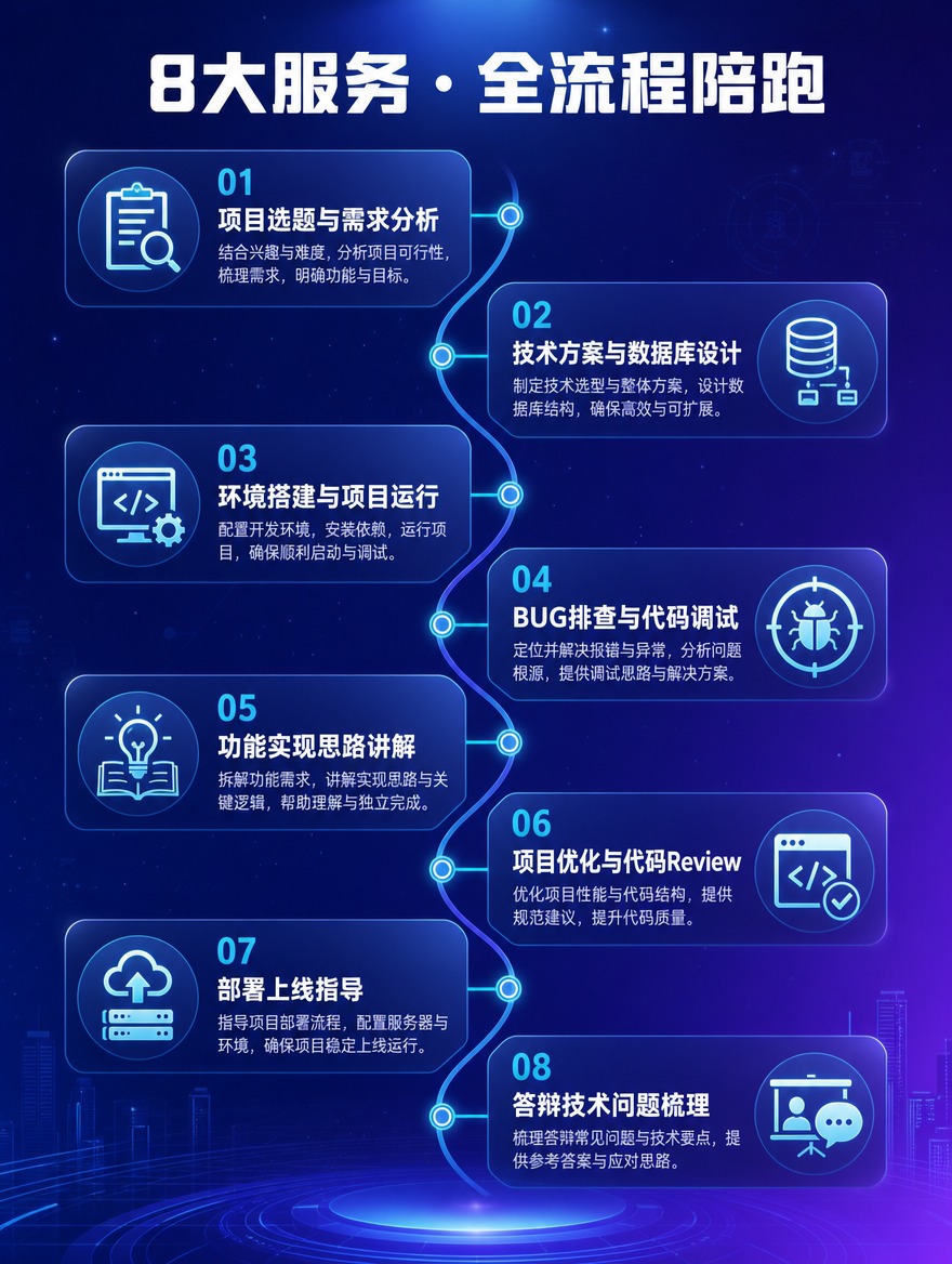 [商品] 计算机项目一对一技术辅导服务，8项具体服务内容全流程… - 图片创意预览