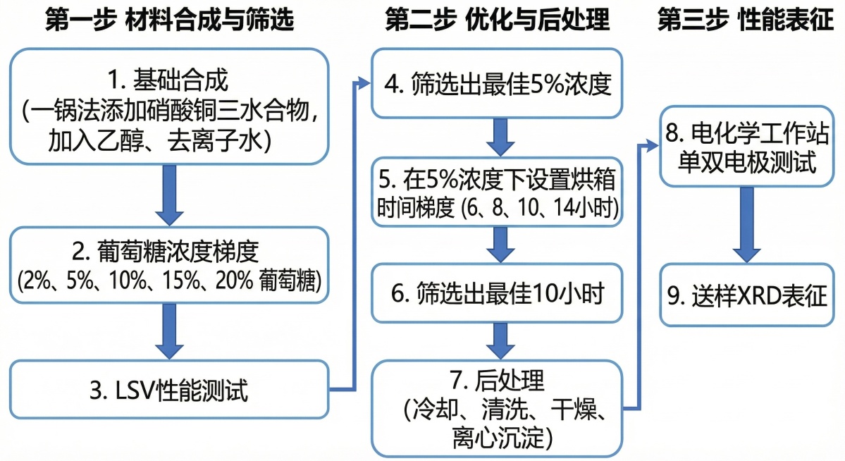 修正所有文字错别字，保持正确实验顺序：1.基础合成→2.葡萄糖浓度梯度（2%、5%、10%、15%、20%）→3.LSV性能测试→4.筛选最佳5%浓度→5.5%浓度下烘箱时间梯度（6、8、10、14小预览效果
