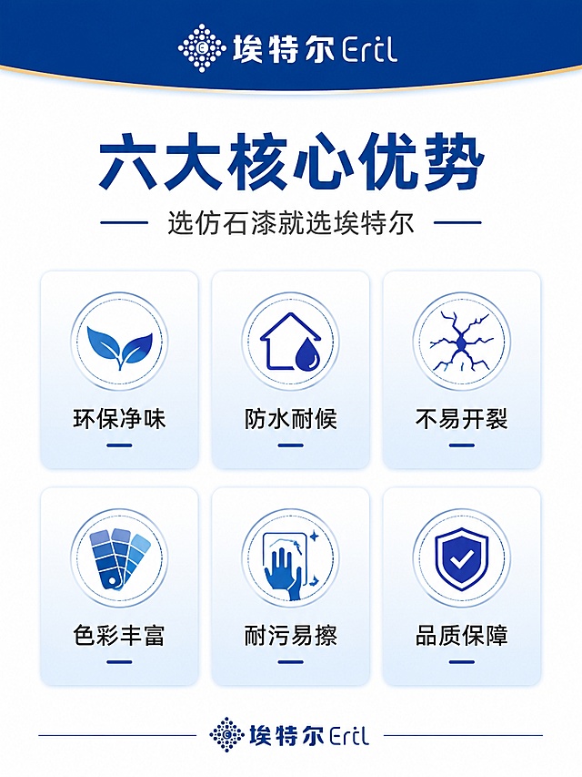 [第2屏] 详情页核心卖点总览，埃特尔多彩仿石漆icon卖点卡。本屏使用【图1】产品logo品牌信息。
[氛围/风格] 简约专业卖点卡风格，清晰干净，品牌蓝配色延续，商业建材信息展示质感。
[元素布局] 顶部主副标题区，中间2行3列排列6个卖点图标卡片，每个卡片含圆形图标+短标题，下方点缀品牌小logo；整体信息分布均衡，图标卡片大小统一，留白合理。
[光影质感] 均匀柔光照明，卡片阴影柔和，图标文字清晰锐利，整体干净通透，无强烈明暗对比。
[配色色系] 全局底色 #FFFFFF，主色品牌深蓝色，辅助色浅蓝渐变卡片底，深灰色正文文字。
[视角构图] 顶对齐满版构图，正面排版，信息层级从上到下依次阅读，疏密得当。
[文字版式] 顶部主标题「六大核心优势」，副标题「选仿石漆就选埃特尔」。6个卖点分别为：环保净味、防水耐候、不易开裂、色彩丰富、耐污易擦、品质保障，每个卖点在对应图标下方，文字清晰不重叠，移动端可读字号。
[比例分辨率] 3:4 竖版比例，4K分辨率，文字清晰可辨，高清画质。
[负向提示词] 图标变形，文字错乱，文字过小，颜色偏差，水印，背景杂乱，产品包装变形