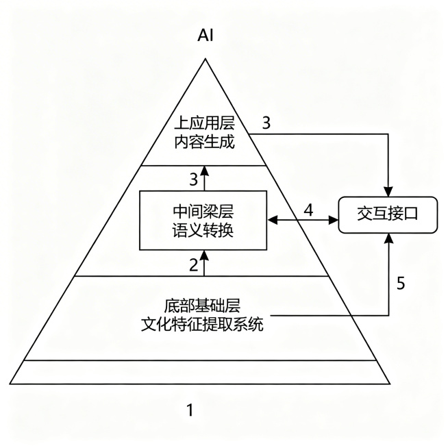 专利说明书附图，黑白线条图，展示基于AI的跨境电商文化解码与语义转换系统整体金字塔式三层模块化架构，包含1底层基础层文化特征提取模块，2中间桥梁层语义转换模块，3上层应用层内容生成模块，4数据存储单元预览效果