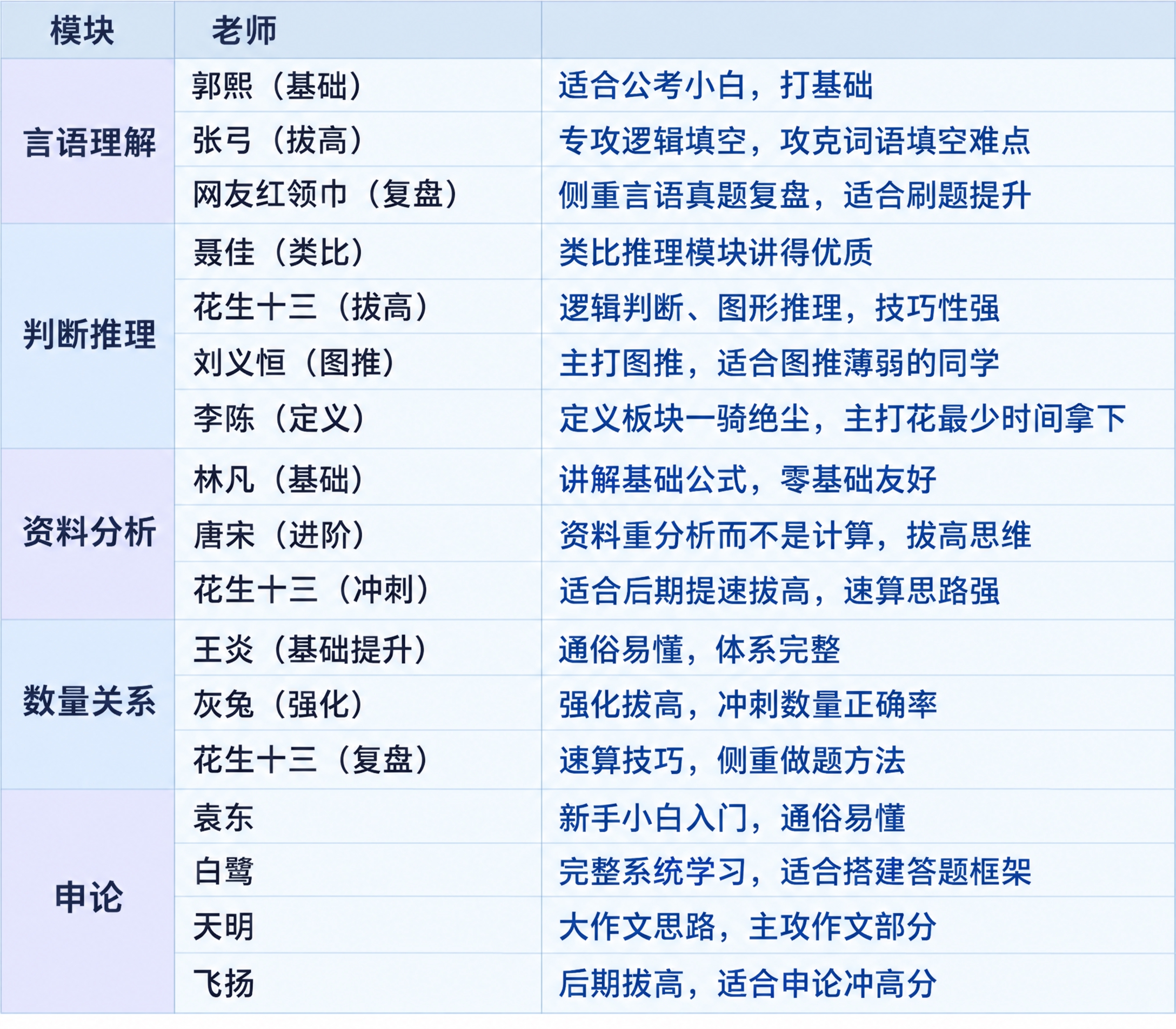 基于参考图重新绘制，保持三列表格（模块、老师、说明）的结构、只… - 图片创意预览