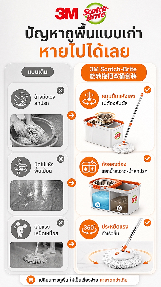 [商品] 使用【图1】3M Scotch-Brite旋转拖把双桶套装；保留拖把、双桶、橙色部件、不锈钢脱水篮、Logo原貌；产品用于展示解决传统拖地痛点。
[画面] 页面目标：展示传统拖地3大痛点与本品解决方式，激发购买兴趣。构图：左右分栏对比，左半痛点、右半解决。主体位置：左右各3组图标+小图。景别：信息图全景。阅读动线：从左到右、从上到下。前中后景：浅灰渐变背景，中层圆角卡片，前景图标与文字。场景：纯信息展示页，用图标和简洁插画表达痛点。
[视觉] 套系策略：风格=东南亚跨境简约商业摄影，真实克制不夸张；标题字=现代无衬线粗体（泰语圆润黑体）；正文字=简洁无衬线体（泰语常规黑体）；主色=白色+橙色；背景延展=基于白色做浅灰渐变、同色深浅层级和细腻哑光质感；强调色=亮橙色，仅用于小面积图标、引线、标签和按钮；标题色=深炭灰；正文色=中暖灰；组件=圆角白底信息卡、细线引线、橙色圆形图标；光影=左前侧柔和自然光，阴影自然柔和。
[文字] 顶部主标题泰语"ปัญหาถูพื้นแบบเก่า หายไปได้เลย"（传统拖地问题，彻底解决）。左侧3个痛点配灰色图标："ล้างมือเอง สกปรก"（手洗，脏）、"บิดไม่แห้ง พื้นเปื้อน"（拧不干，地脏）、"เสียแรง เหน็ดเหนื่อย"（费力，累）。右侧3个解决点配橙色图标和产品小图："หมุนปั่นแห้งเอง ไม่ต้องสัมผัส"（自旋转拧干，不脏手）、"ถังสองช่อง แยกน้ำสะอาด-น้ำสกปรก"（双桶分离净污水）、"ประหยัดแรง ทำเร็วขึ้น"（省力，更快速）。文字横排，不竖排。
[规格] 图片比例9:16竖版，4K，负向提示：避免夸张恶心污渍、变形、错字、文字过小、冷蓝背景、绝对化宣传语、人物面部。