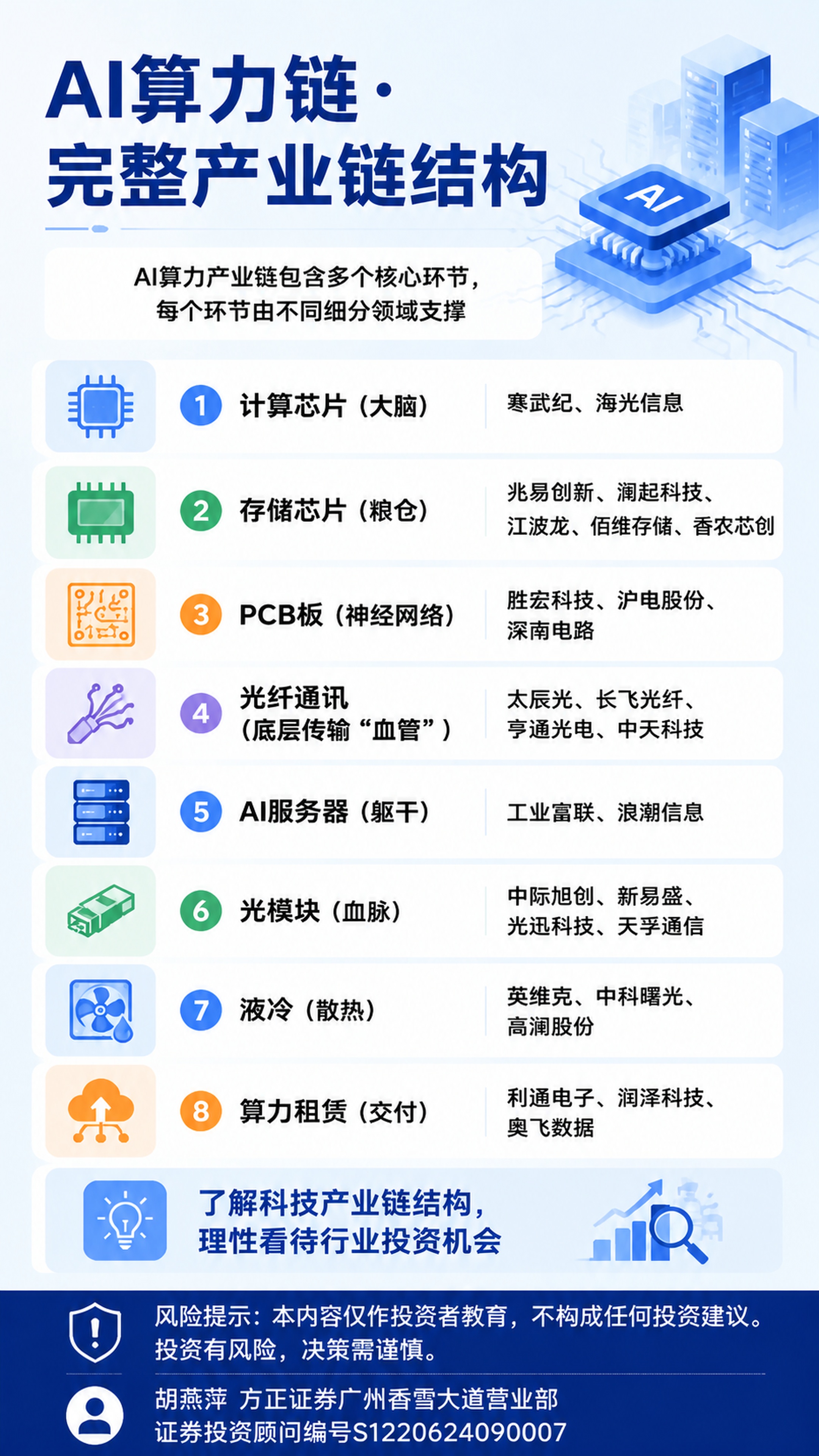 在原有AI算力产业链科普投教知识卡片海报底部，添加信息：胡燕萍… - 图片创意预览