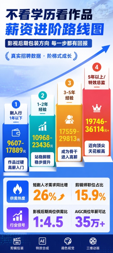 现代简约阶梯式信息图海报，主题为影视后期薪资成长路径。主标题“不看学历看作品 薪资进阶路线图”，副标题“影视后期包装方向 每一步都有回报”，装饰文案“真实招聘数据 · 阶梯式成长”。画面以向上阶梯造型预览效果