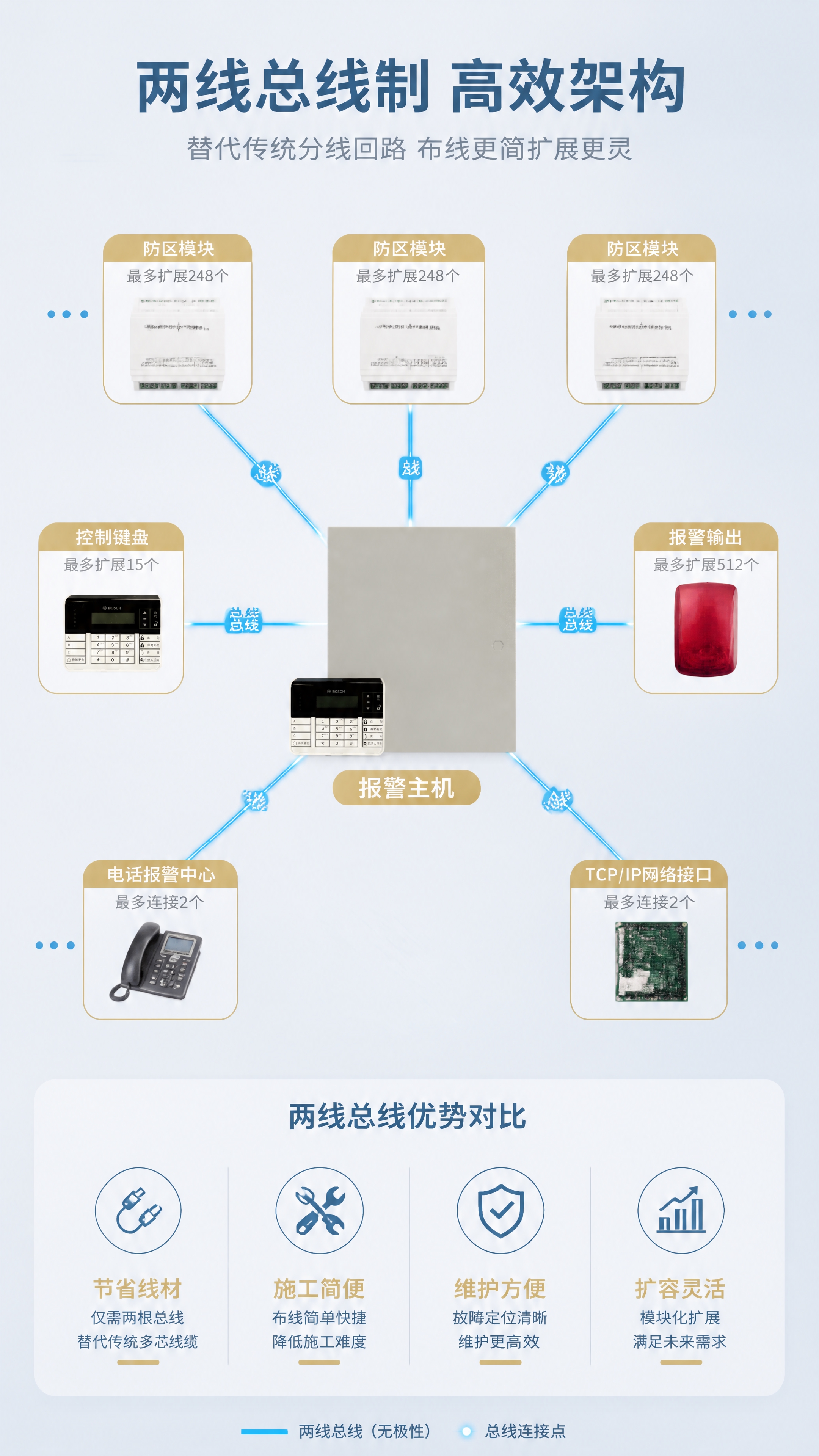 [第5张] 详情页核心技术原理-两线总线制架构与防区扩展能力可… - 图片创意预览